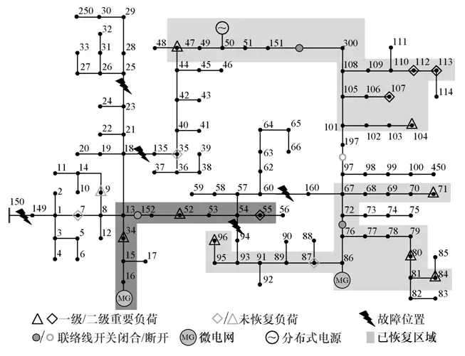 學(xué)術(shù)研讀｜韌性背景下的配網(wǎng)故障恢復(fù)研究綜述及展望