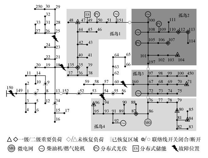 學(xué)術(shù)研讀｜韌性背景下的配網(wǎng)故障恢復(fù)研究綜述及展望