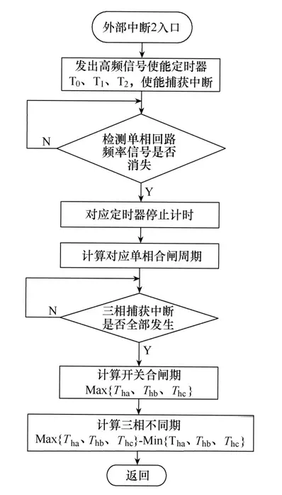 高壓斷路器分合閘周期在線檢測裝置研究