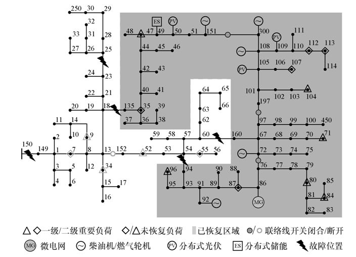 學(xué)術(shù)研讀｜韌性背景下的配網(wǎng)故障恢復(fù)研究綜述及展望