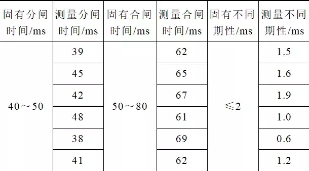 高壓斷路器分合閘周期在線檢測裝置研究