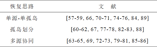 學(xué)術(shù)研讀｜韌性背景下的配網(wǎng)故障恢復(fù)研究綜述及展望