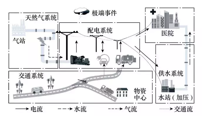 學(xué)術(shù)研讀｜韌性背景下的配網(wǎng)故障恢復(fù)研究綜述及展望