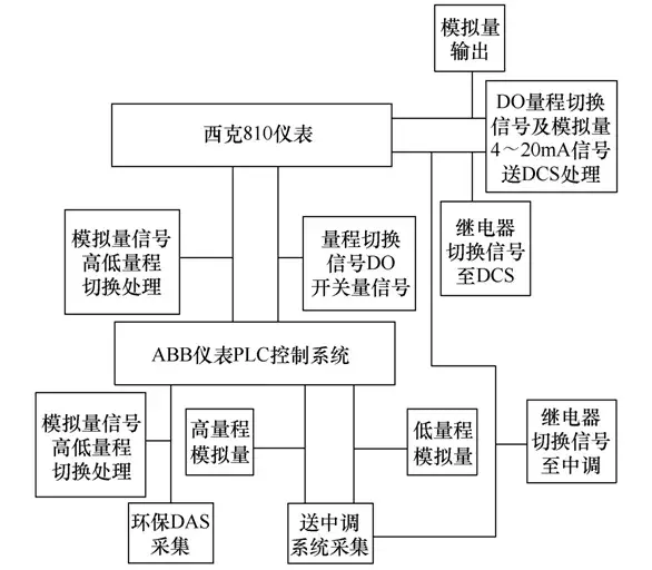 百萬火電機(jī)組煙氣在線監(jiān)測系統(tǒng)的分析儀表雙量程改造及應(yīng)用