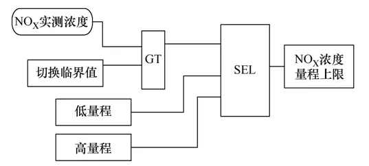 百萬火電機(jī)組煙氣在線監(jiān)測系統(tǒng)的分析儀表雙量程改造及應(yīng)用