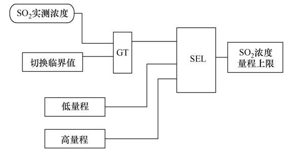 百萬火電機(jī)組煙氣在線監(jiān)測系統(tǒng)的分析儀表雙量程改造及應(yīng)用