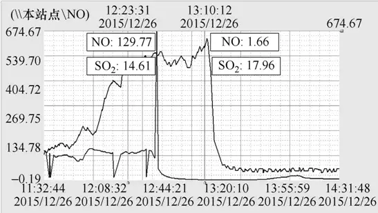 百萬火電機(jī)組煙氣在線監(jiān)測系統(tǒng)的分析儀表雙量程改造及應(yīng)用