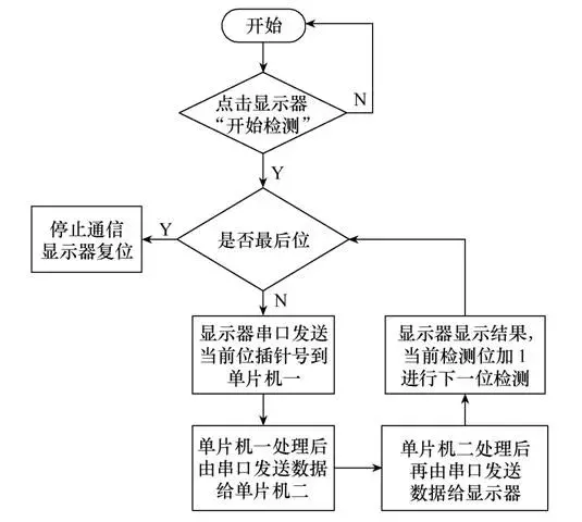 斷路器二次接線正確性檢測裝置的設計