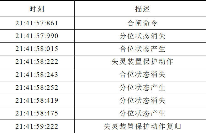 晉南特高壓直流輸電工程斷路器重復分合閘問題的分析