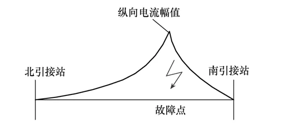 全新的定位方法，可簡便快捷查找GIL的接地短路故障點