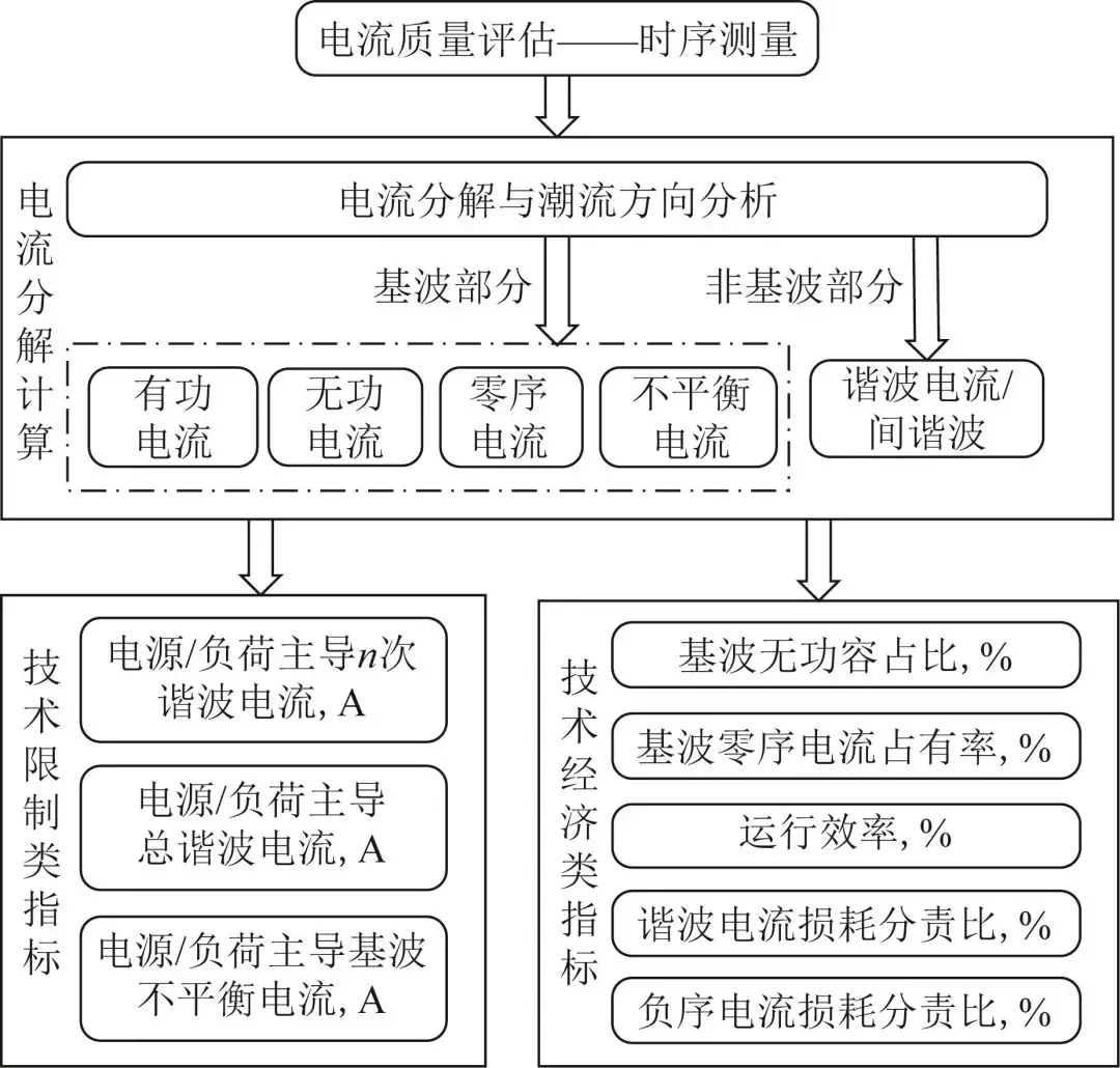 電流物理分量理論改進方法及其在電能質量評估中的應用