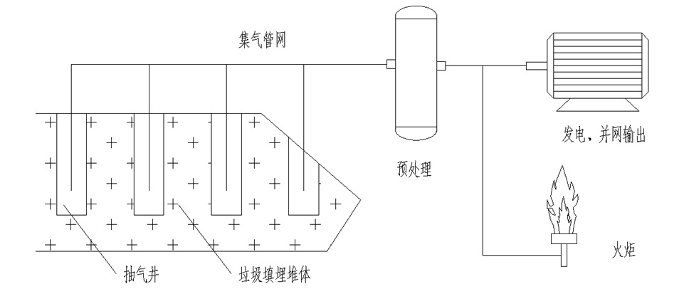 垃圾填埋氣發電中自動控制系統的研究