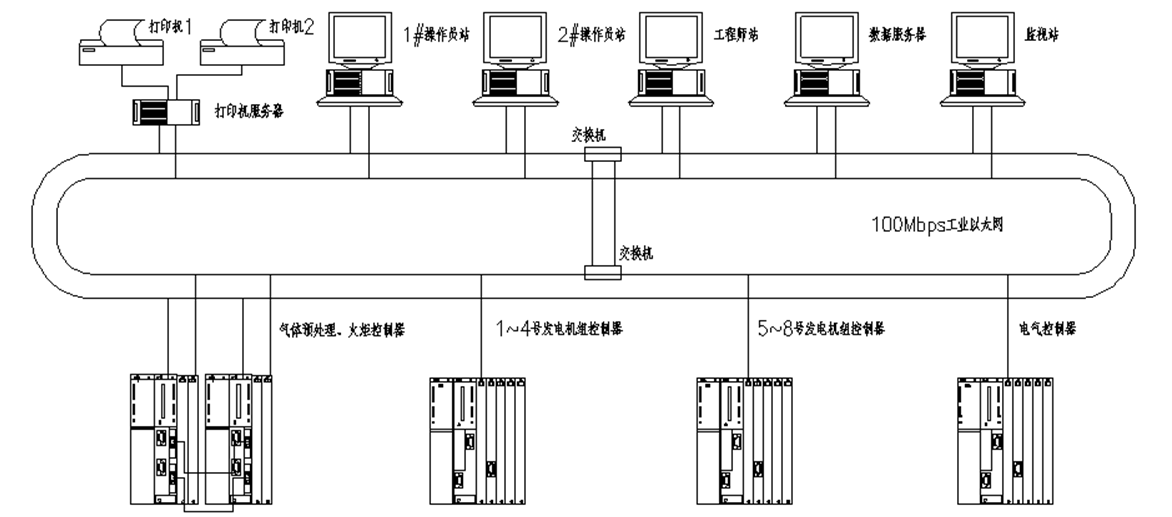 垃圾填埋氣發電中自動控制系統的研究