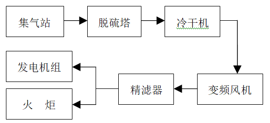 垃圾填埋氣發電中自動控制系統的研究