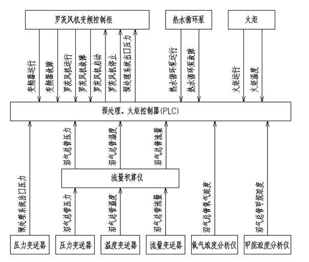 垃圾填埋氣發電中自動控制系統的研究