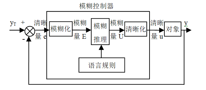 垃圾填埋氣發電中自動控制系統的研究