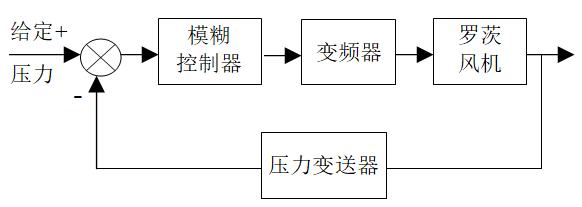 垃圾填埋氣發電中自動控制系統的研究