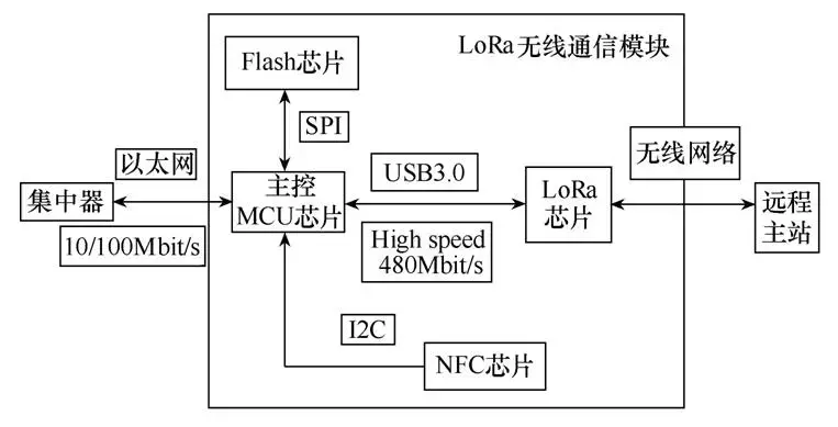 應(yīng)用新型LoRa技術(shù)設(shè)計無線通信模塊，滿足智能物聯(lián)的發(fā)展需求