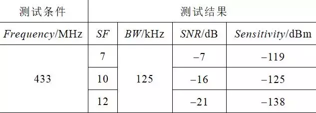 應(yīng)用新型LoRa技術(shù)設(shè)計無線通信模塊，滿足智能物聯(lián)的發(fā)展需求