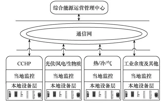 園區智能綜合能源管理運營中心建設探究