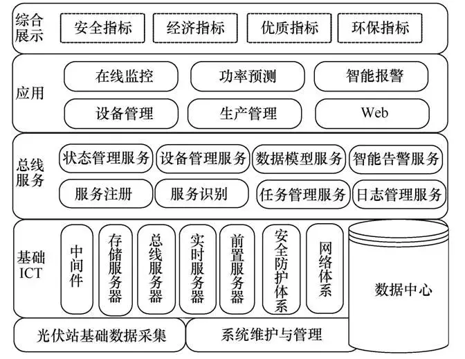 園區智能綜合能源管理運營中心建設探究