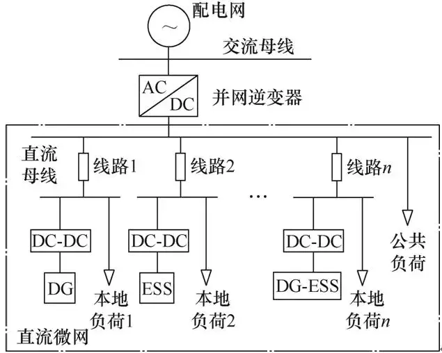 新策略可實現孤立直流微網的功率合理分配、消除直流母線電壓偏差