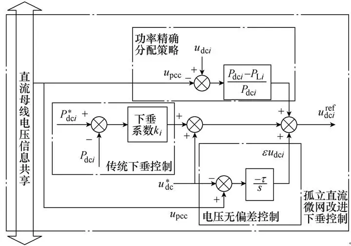 新策略可實現孤立直流微網的功率合理分配、消除直流母線電壓偏差