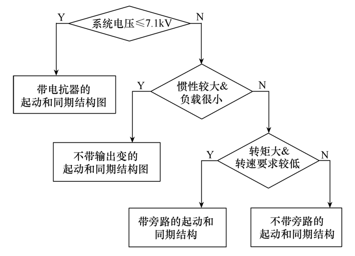 大型調相機起動及并網研究