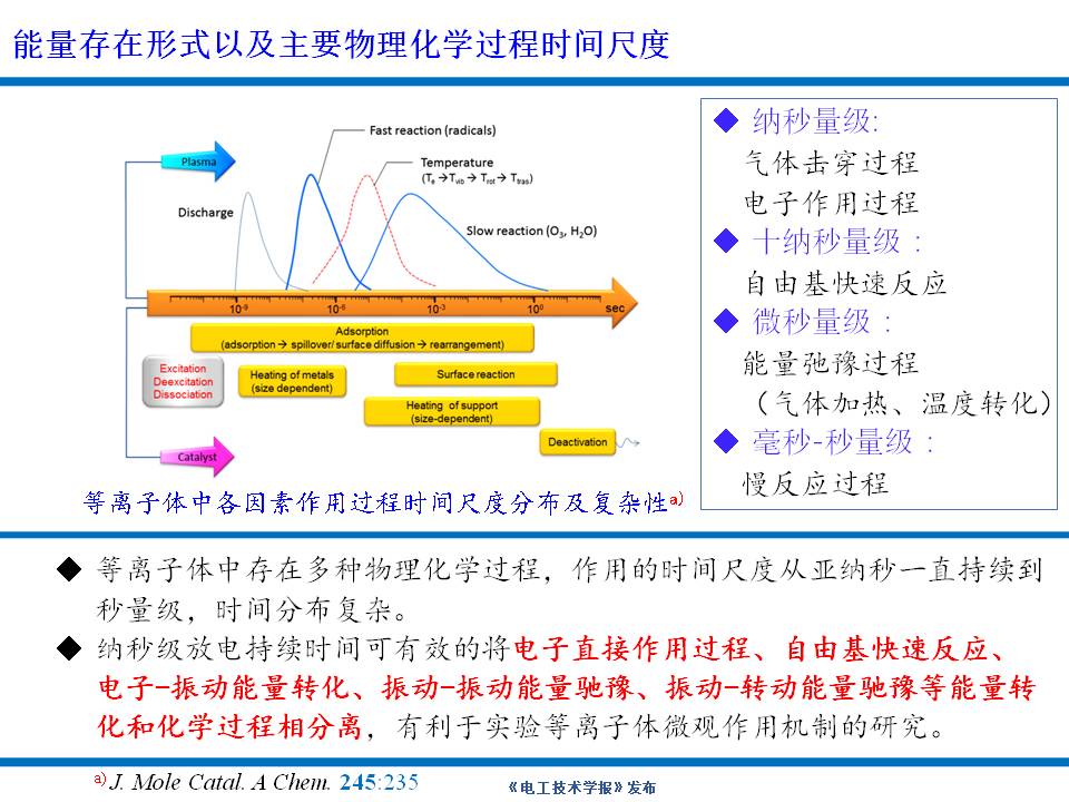 大連理工大學楊德正教授：納秒脈沖放電等離子體技術的研究新成果