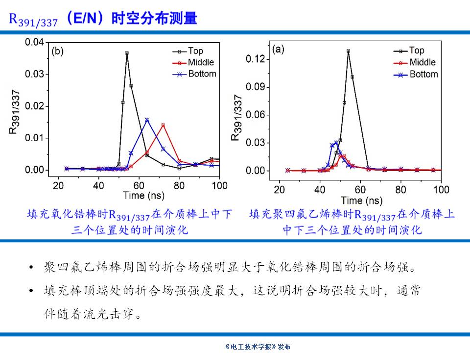 大連理工大學楊德正教授：納秒脈沖放電等離子體技術的研究新成果