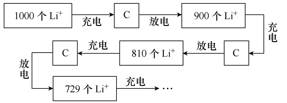 學術簡報｜基于庫侖效率的退役鋰離子動力電池儲能梯次利用篩選