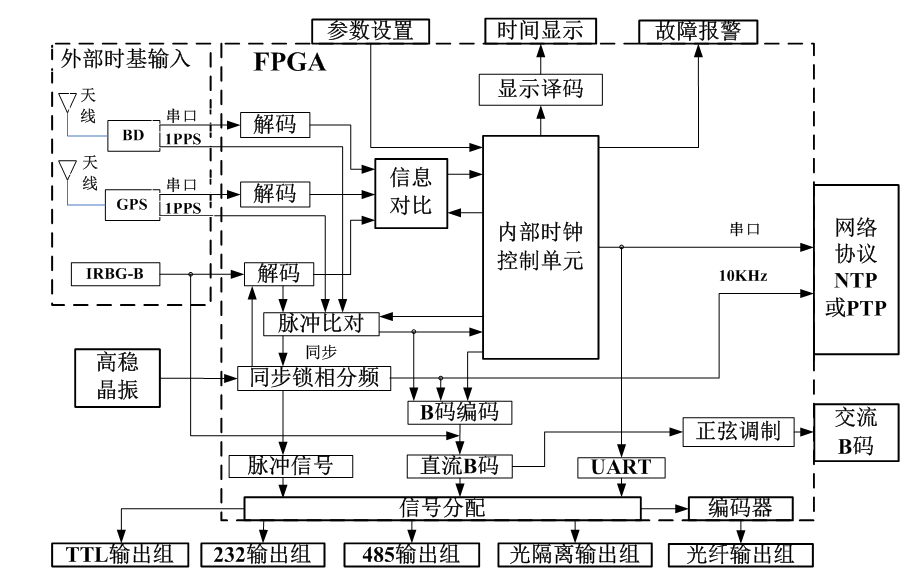 采用FPGA技術(shù)搭建的變電站時(shí)間同步系統(tǒng)