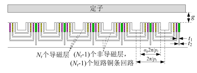 沈陽工業大學張鳳閣特稿：復合轉子無刷雙饋風電機直接功率控制