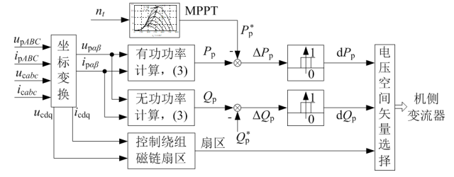 沈陽工業大學張鳳閣特稿：復合轉子無刷雙饋風電機直接功率控制