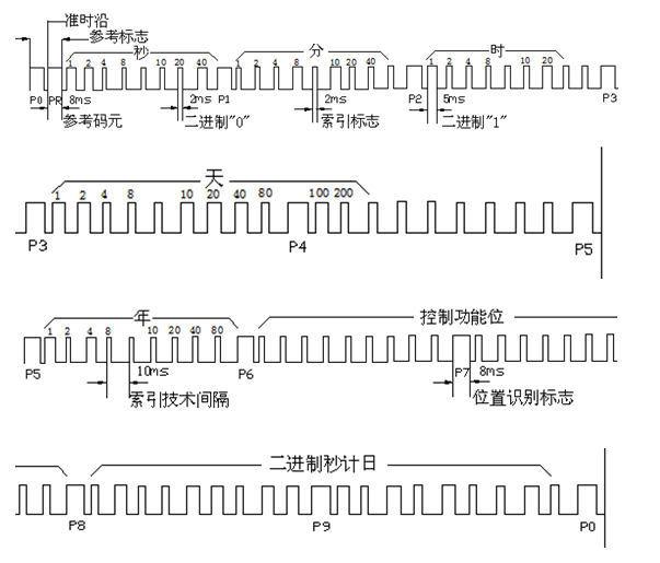 采用FPGA技術(shù)搭建的變電站時(shí)間同步系統(tǒng)