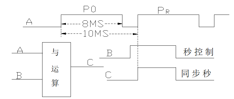 采用FPGA技術(shù)搭建的變電站時(shí)間同步系統(tǒng)