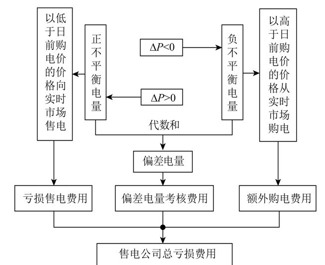 學術簡報｜偏差電量考核機制下含DG的售電公司多目標優化調度模型