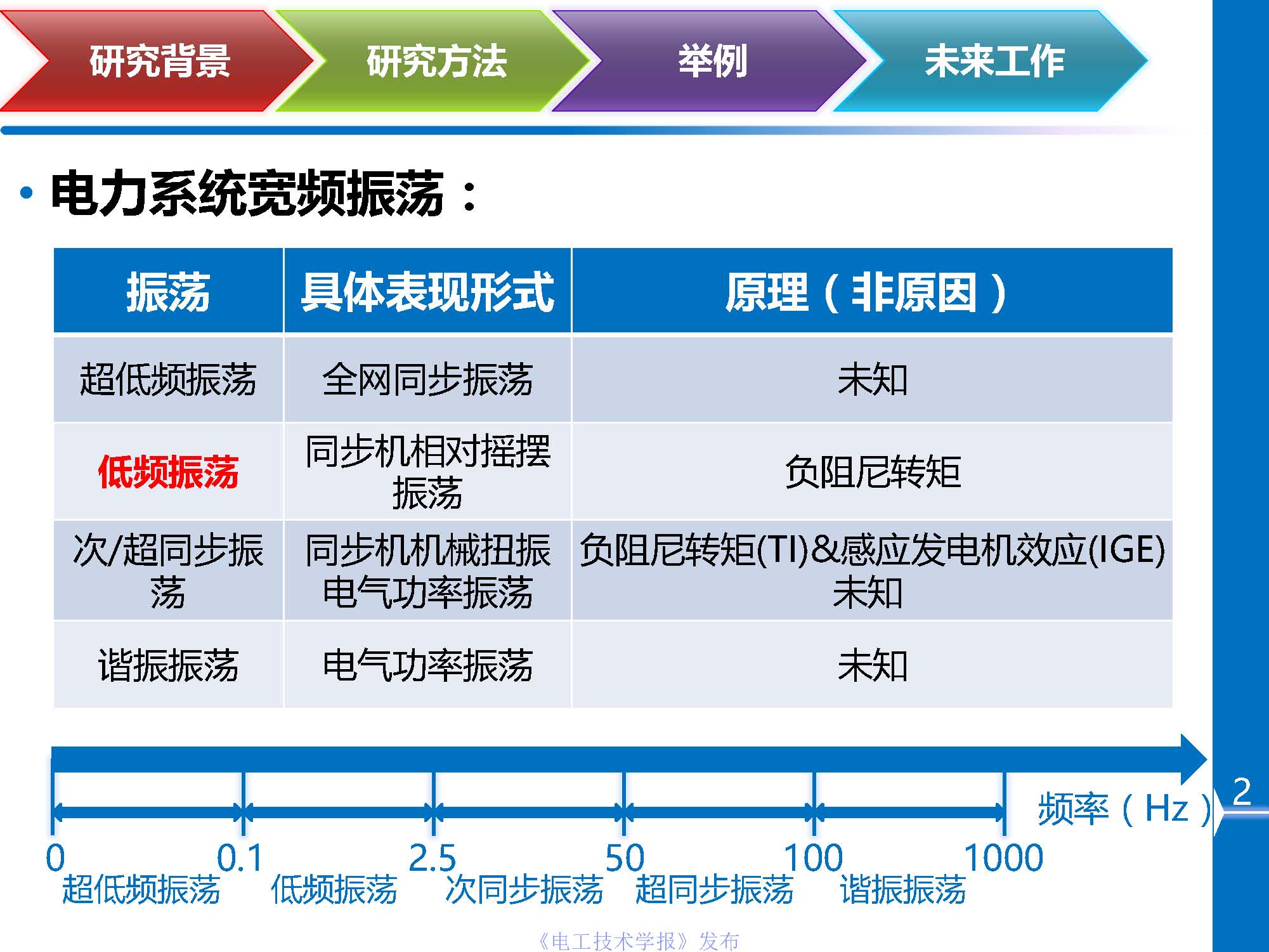 川大杜文娟：并網風電引發電力系統寬頻振蕩的開環模式諧振原理