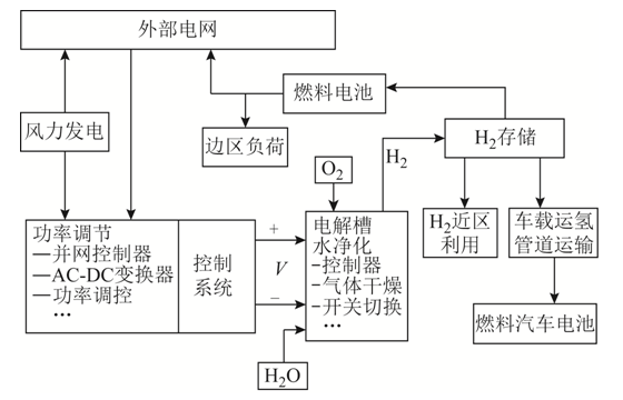 萬字技術長文，全景分析風電制氫技術的發展路線圖