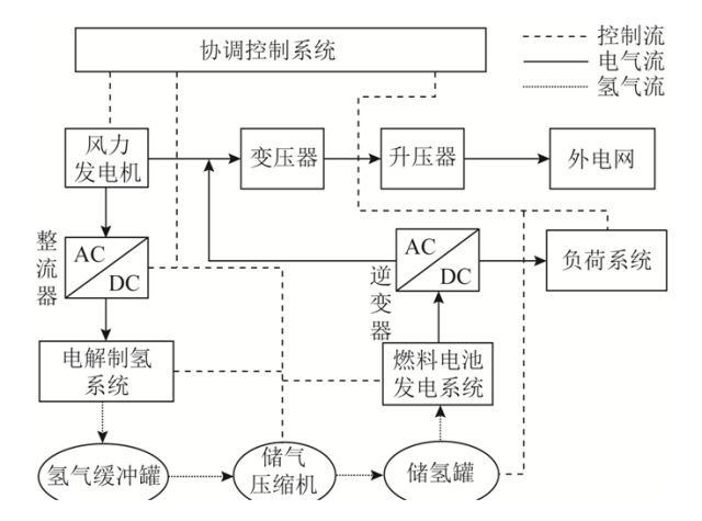 萬字技術長文，全景分析風電制氫技術的發展路線圖