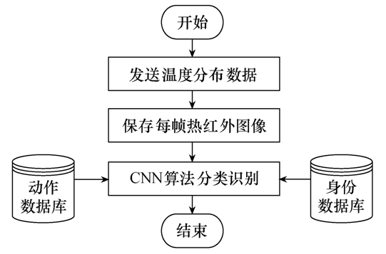 人體身份和動作識別的新方法，提升老年人安全監護水平