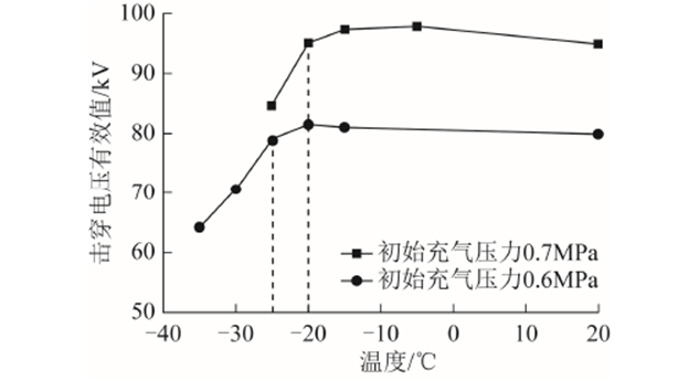 武漢大學周文俊團隊特稿：溫度如何影響新型混合氣體的絕緣強度