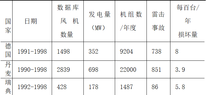 兆瓦級風力發電機組的防雷電保護