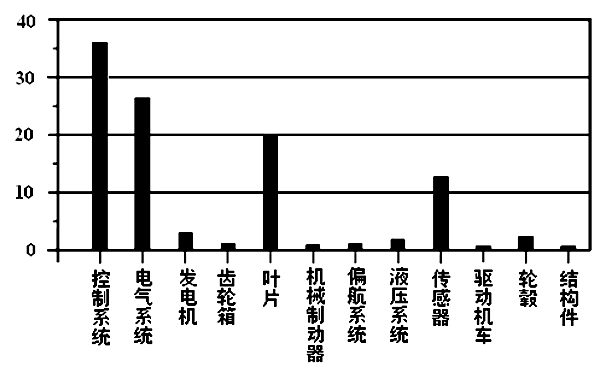 兆瓦級風力發電機組的防雷電保護