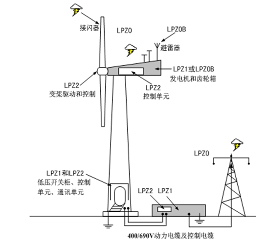 兆瓦級風力發電機組的防雷電保護