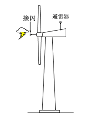 兆瓦級風力發電機組的防雷電保護