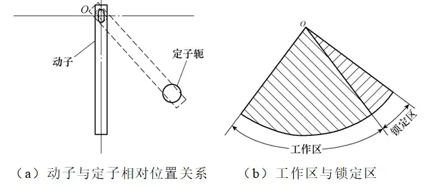 學(xué)術(shù)簡報｜航天用無接觸式鎖定機(jī)構(gòu)的解析分析與結(jié)構(gòu)對比