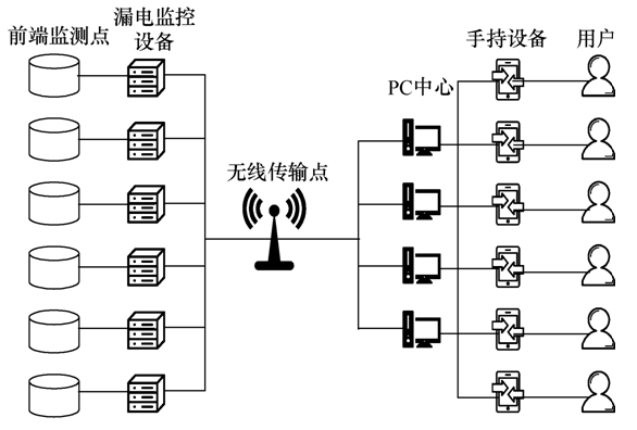 “國網芯”智能漏電監測系統在農村電網中的應用