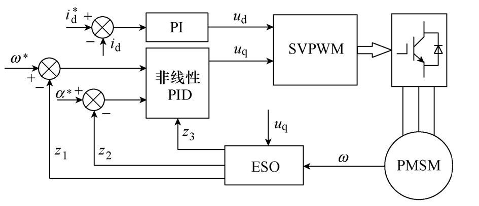 學術簡報｜永磁同步電機電流諧波抑制策略