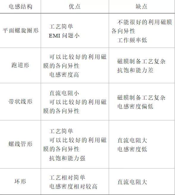 全文︱福州大學陳為團隊：片上電源用高頻薄膜磁微電感研究綜述